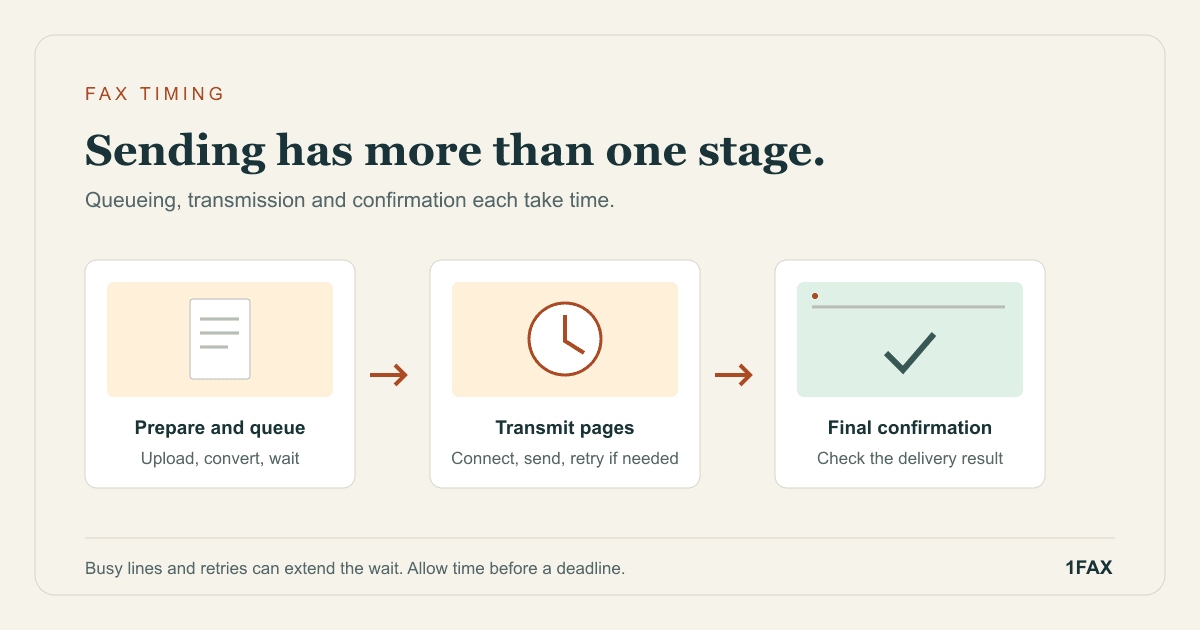 Editorial illustration for How Long Does a Fax Take? What Affects Delivery Time